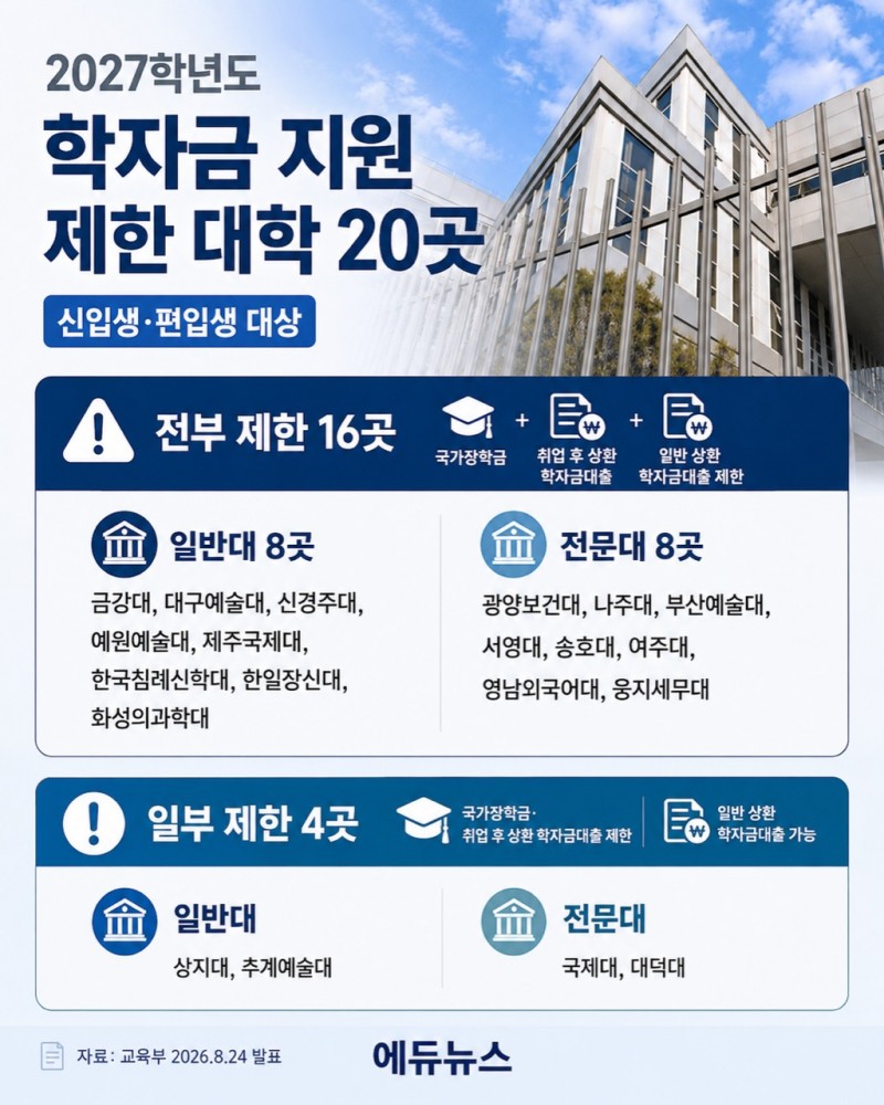 2027학년도 학자금 지원 제한 대학 20곳 명단