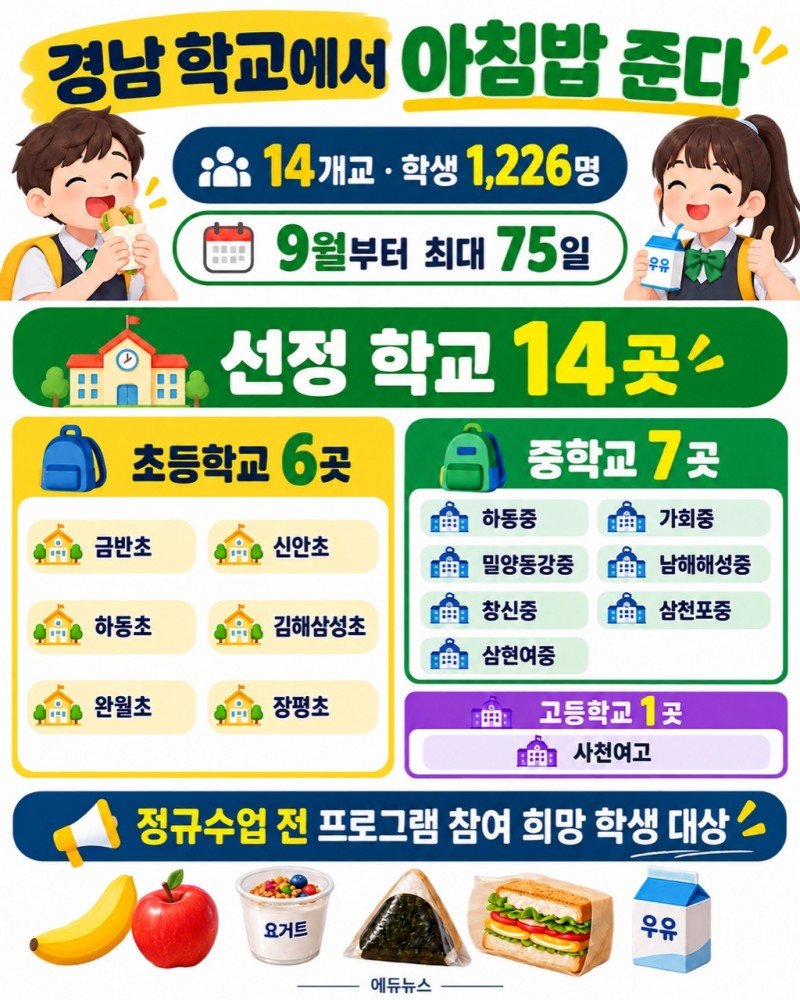 경남 아침 간편식 지원 시범사업 선정 학교와 지원 규모