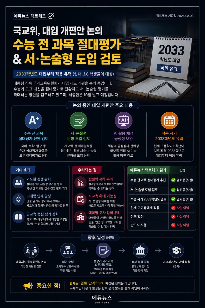 에듀뉴스 팩트체크: 수능 전 과목 절대평가와 서·논술형 도입 검토